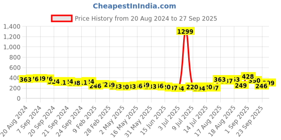 myntra.com Tokyo Talkies High Neck Ruched Long Sleeves Sheath Dress tokyo talkies Price History Graph from 20 Aug 2024 to 27 Sep 2025