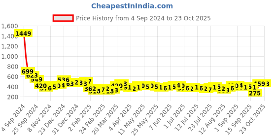 myntra.com Tokyo Talkies High Neck Ruffled Sheath Dress tokyo talkies Price History Graph from 4 Sep 2024 to 23 Oct 2025