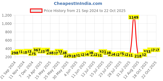myntra.com Tokyo Talkies High Neck Sheath Dress tokyo talkies Price History Graph from 21 Sep 2024 to 21 Oct 2025