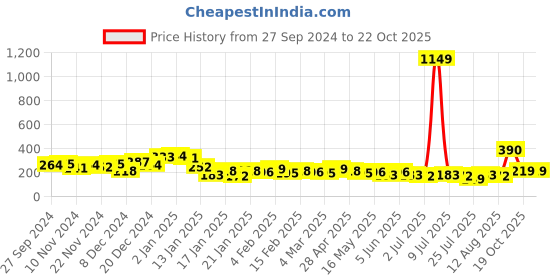 myntra.com Tokyo Talkies High Neck Sheath Dress tokyo talkies Price History Graph from 27 Sep 2024 to 21 Oct 2025