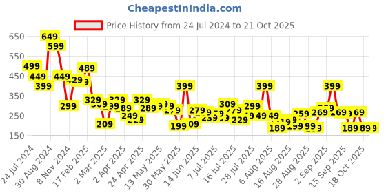 myntra.com basics by tokyo talkies Tokyo Talkies High Neck Short Sleeves Bodycon Dress basics by tokyo talkies Price History Graph from 24 Jul 2024 to 21 Oct 2025