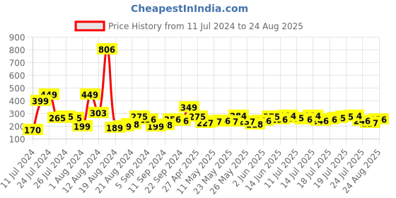 myntra.com Tokyo Talkies High-Rise Twist Front Maxi Skirt tokyo talkies Price History Graph from 11 Jul 2024 to 24 Aug 2025