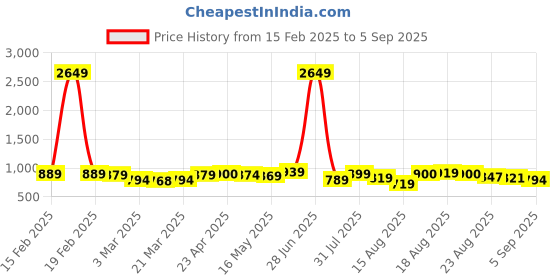 myntra.com Tokyo Talkies High Waisted A-Line Paneled Midi Skirt tokyo talkies Price History Graph from 15 Feb 2025 to 5 Sep 2025