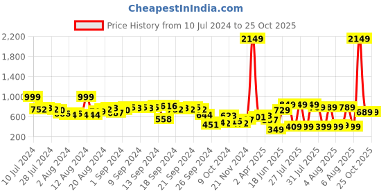 myntra.com Tokyo Talkies Hooded Front-Open Sweatshirt tokyo talkies Price History Graph from 10 Jul 2024 to 25 Oct 2025