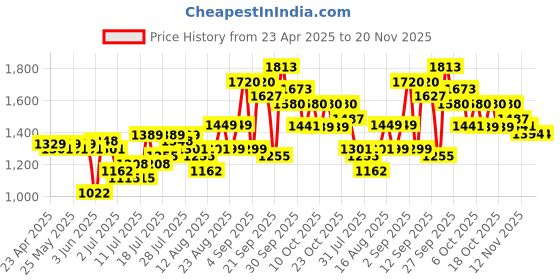 myntra.com Tokyo Talkies Hooded Top With Trousers tokyo talkies Price History Graph from 23 Apr 2025 to 20 Nov 2025