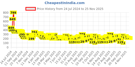 myntra.com Tokyo Talkies Jacquard Crop Top tokyo talkies Price History Graph from 24 Jul 2024 to 24 Nov 2025