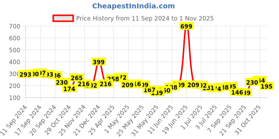 myntra.com Tokyo Talkies Jacquard Floral Print Crop Top tokyo talkies Price History Graph from 11 Sep 2024 to 1 Nov 2025