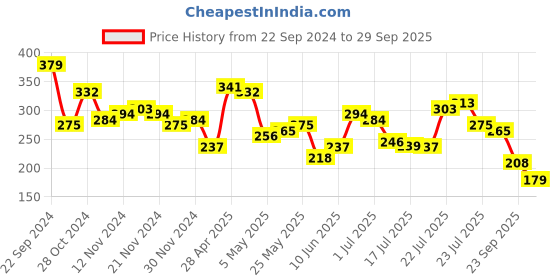 myntra.com Tokyo Talkies Jacquard Floral Printed Sheath Dress tokyo talkies Price History Graph from 22 Sep 2024 to 29 Sep 2025