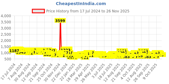 myntra.com Tokyo Talkies Jacquard Printed High Neck Jacket With Trouser Co-ords tokyo talkies Price History Graph from 17 Jul 2024 to 25 Nov 2025