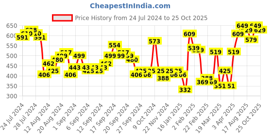 myntra.com Tokyo Talkies Keyhole Neck Blouson Regular Top tokyo talkies Price History Graph from 24 Jul 2024 to 25 Oct 2025