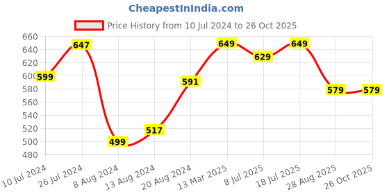 myntra.com Tokyo Talkies Keyhole Neck Blouson Top tokyo talkies Price History Graph from 10 Jul 2024 to 26 Oct 2025