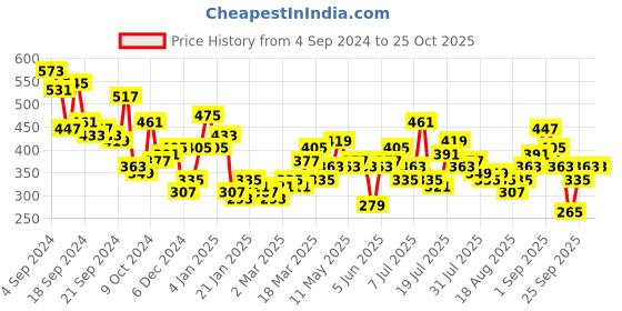 myntra.com Tokyo Talkies Keyhole Neck Bodycon Dress tokyo talkies Price History Graph from 4 Sep 2024 to 24 Oct 2025