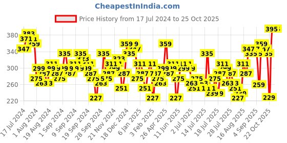 myntra.com Tokyo Talkies Keyhole Neck Puff Sleeve Blouson Crop Top tokyo talkies Price History Graph from 17 Jul 2024 to 24 Oct 2025