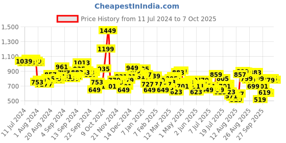 myntra.com Tokyo Talkies Knited Off Shoulder Top With Flared Trouser Co-Ords tokyo talkies Price History Graph from 11 Jul 2024 to 7 Oct 2025