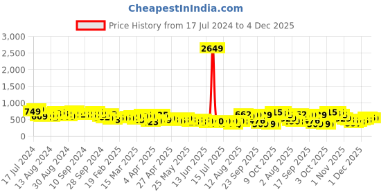 myntra.com Tokyo Talkies Lace Blouson Top tokyo talkies Price History Graph from 17 Jul 2024 to 4 Dec 2025