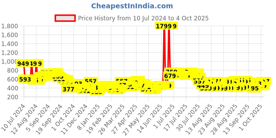 myntra.com Tokyo Talkies Lapel Collar Crop Open Front Jacket tokyo talkies Price History Graph from 10 Jul 2024 to 4 Oct 2025