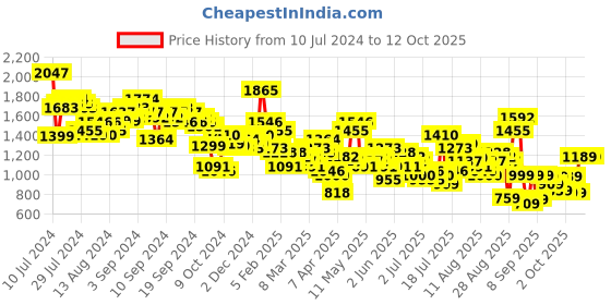 myntra.com Tokyo Talkies Lapel Less Blazer with Trouser tokyo talkies Price History Graph from 10 Jul 2024 to 11 Oct 2025