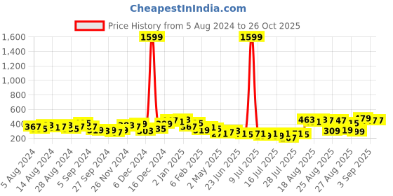 myntra.com Tokyo Talkies Lavender Bodycon Twisted Back Cutout Mini Dress tokyo talkies Price History Graph from 5 Aug 2024 to 26 Oct 2025