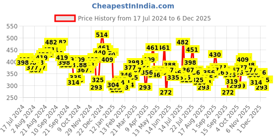 myntra.com Tokyo Talkies Lavender Colour Printed Dropshoulder Oversized T-shirt tokyo talkies Price History Graph from 17 Jul 2024 to 4 Dec 2025