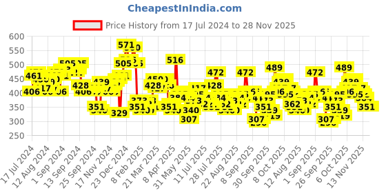 myntra.com Tokyo Talkies Lavender Colour Printed Dropshoulder Oversized T-shirt tokyo talkies Price History Graph from 17 Jul 2024 to 28 Nov 2025