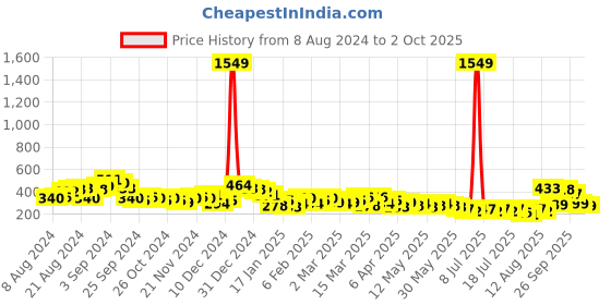 myntra.com Tokyo Talkies Lavender Cut Outs Bodycon Dress tokyo talkies Price History Graph from 8 Aug 2024 to 2 Oct 2025
