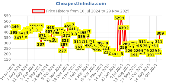 myntra.com Tokyo Talkies Lavender Graphic Printed Round Neck T-shirt tokyo talkies Price History Graph from 10 Jul 2024 to 28 Nov 2025