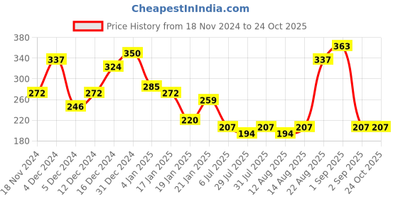 myntra.com Tokyo Talkies Lavender One Shoulder Bodycon Mini Dress tokyo talkies Price History Graph from 18 Nov 2024 to 23 Oct 2025