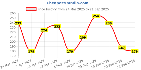 myntra.com Tokyo Talkies Lavender Puff Sleeve Fitted Top tokyo talkies Price History Graph from 24 Mar 2025 to 21 Sep 2025