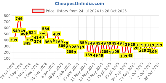 myntra.com Tokyo Talkies Lavender Shoulder Strap Bralette Crop Top tokyo talkies Price History Graph from 24 Jul 2024 to 28 Oct 2025
