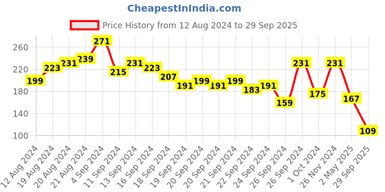 myntra.com Tokyo Talkies Lavender Solid Sheath Dress tokyo talkies Price History Graph from 12 Aug 2024 to 29 Sep 2025