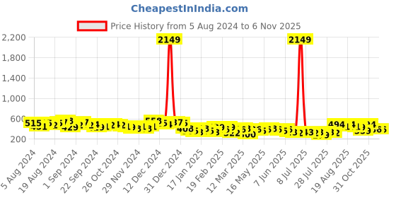 myntra.com Tokyo Talkies Lavender V-Neck Puff Sleeves Wrap Dress tokyo talkies Price History Graph from 5 Aug 2024 to 1 Nov 2025