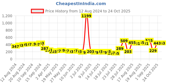myntra.com Tokyo Talkies Lime Green Fitted A-Line Mini Dress tokyo talkies Price History Graph from 12 Aug 2024 to 24 Oct 2025