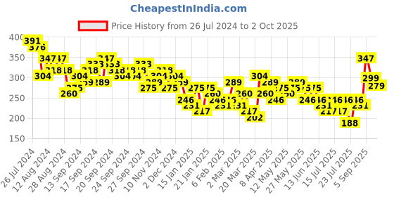 myntra.com Tokyo Talkies Lime Green Ruched Shirt Dress tokyo talkies Price History Graph from 26 Jul 2024 to 2 Oct 2025