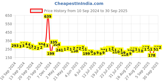 myntra.com Tokyo Talkies Lime Green Shoulder Straps Cut-Out Sheath Dress tokyo talkies Price History Graph from 10 Sep 2024 to 30 Sep 2025