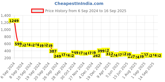 myntra.com Tokyo Talkies Lime Green Square Neck Bodycon Mini Dress tokyo talkies Price History Graph from 6 Sep 2024 to 16 Sep 2025