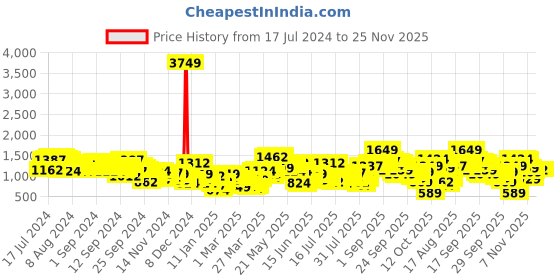 myntra.com Tokyo Talkies Long Sleeves Hooded Sweatshirt with Joggers tokyo talkies Price History Graph from 17 Jul 2024 to 25 Nov 2025