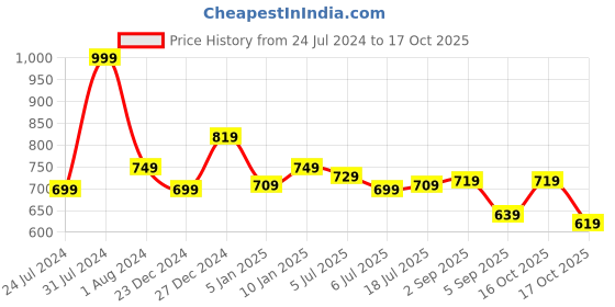 myntra.com Tokyo Talkies Long Sleeves Round Neck Blouson Top tokyo talkies Price History Graph from 24 Jul 2024 to 17 Oct 2025