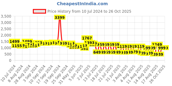 myntra.com Tokyo Talkies Longline Front-Open Sweatshirt tokyo talkies Price History Graph from 10 Jul 2024 to 26 Oct 2025