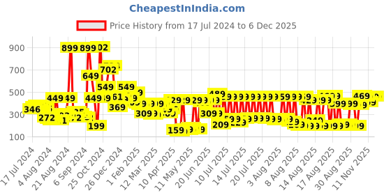myntra.com Tokyo Talkies Magenta Knitted Top tokyo talkies Price History Graph from 17 Jul 2024 to 5 Dec 2025