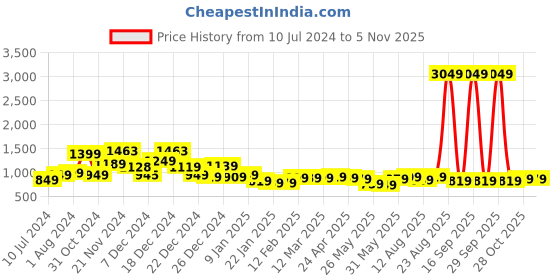 myntra.com Tokyo Talkies Magenta Waist Tie-Up Cotton Playsuit tokyo talkies Price History Graph from 10 Jul 2024 to 4 Nov 2025