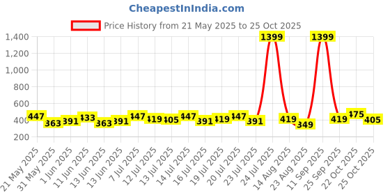myntra.com Tokyo Talkies Maroon & Brown Printed Longline Shrug tokyo talkies Price History Graph from 21 May 2025 to 25 Oct 2025