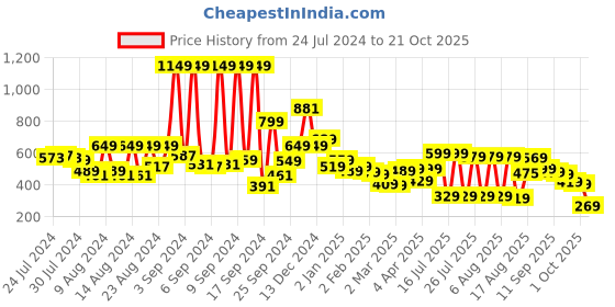 myntra.com Tokyo Talkies Maroon & Orange Floral Sheath Mini Dress tokyo talkies Price History Graph from 24 Jul 2024 to 21 Oct 2025