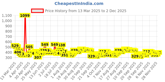 myntra.com Tokyo Talkies Maroon Floral Lace Sheath Dress tokyo talkies Price History Graph from 13 Mar 2025 to 2 Dec 2025
