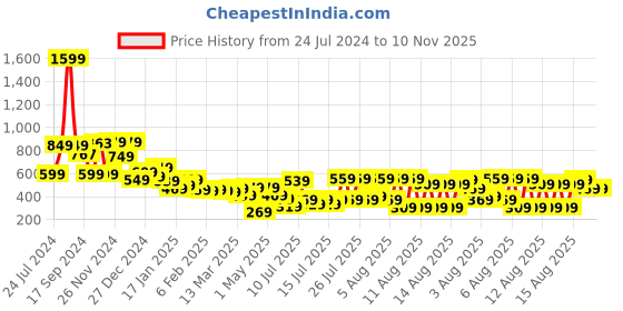 myntra.com Tokyo Talkies Maroon Floral Printed Regular Top tokyo talkies Price History Graph from 24 Jul 2024 to 10 Nov 2025