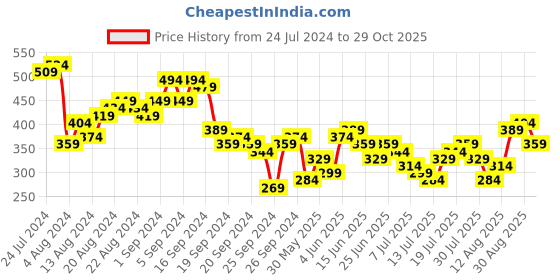 myntra.com Tokyo Talkies Maroon Gathered High Neck Puff Sleeves Bodycon Dress tokyo talkies Price History Graph from 24 Jul 2024 to 29 Oct 2025