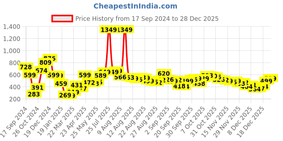 myntra.com Tokyo Talkies Maroon High Neck Sweatshirt tokyo talkies Price History Graph from 17 Sep 2024 to 28 Dec 2025