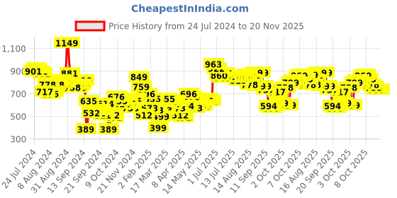 myntra.com Tokyo Talkies Maroon Hooded Oversized Front-Open Sweatshirt tokyo talkies Price History Graph from 24 Jul 2024 to 20 Nov 2025