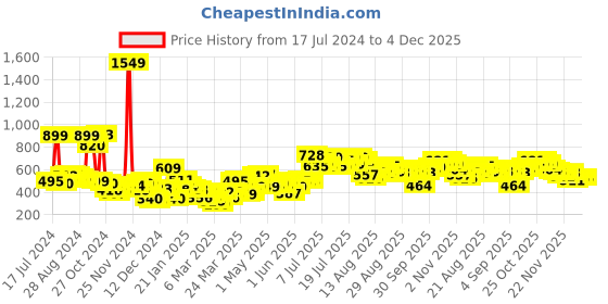 myntra.com Tokyo Talkies Maroon Mock Collar Drop-Shoulder Sleeves Crop Pullover Sweatshirt tokyo talkies Price History Graph from 17 Jul 2024 to 4 Dec 2025