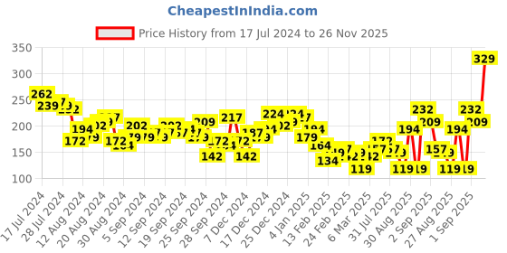myntra.com Tokyo Talkies Maroon One Shoulder Puff Sleeve Top tokyo talkies Price History Graph from 17 Jul 2024 to 26 Nov 2025