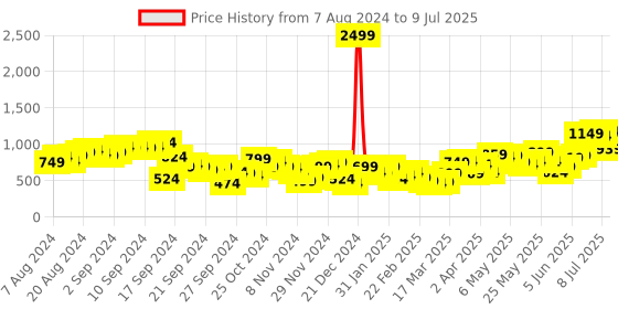 myntra.com Tokyo Talkies Maroon Ribbed Acrylic Front-Open Crop Sweater tokyo talkies Price History Graph from 7 Aug 2024 to 9 Jul 2025